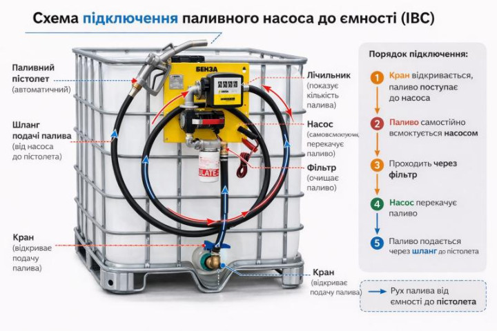 Купить Мини заправка 40 л/мин, 220В