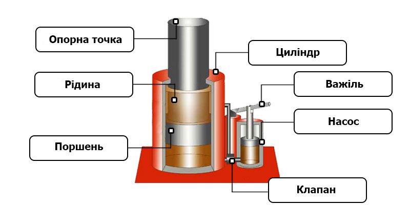 Ціна пляшкового гідравлічного домкрата Скільки коштує домкрат гідравлічний пляшковий