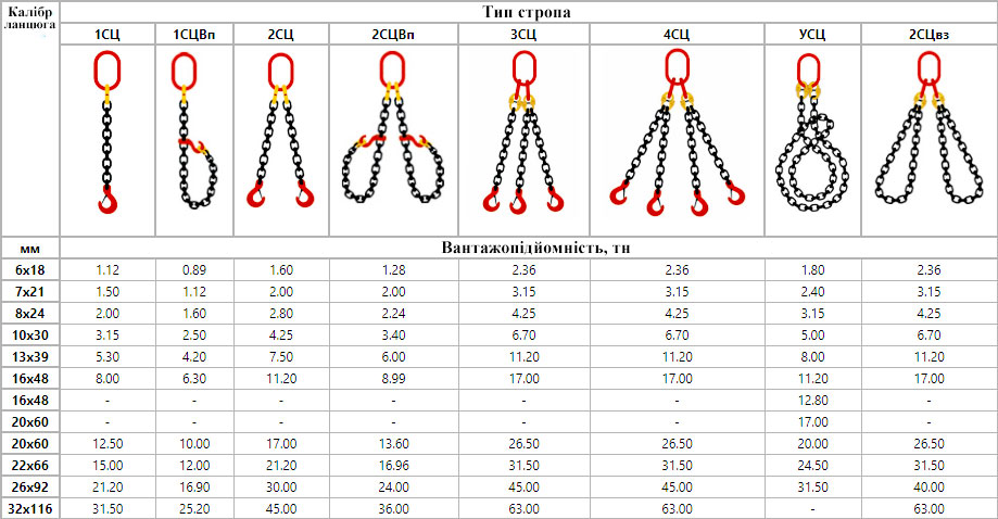 Технічні характеристики стропа ланцюгового Вантажопідйомність ланцюгового стропа