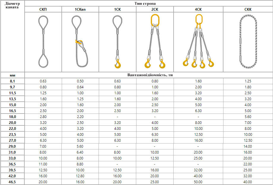 Технічні характеристики стропа канатного Вантажопідйомність канатного стропа