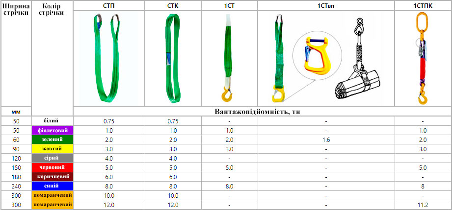Технічні характеристики стропа текстильного Вантажопідйомність текстильного стропа